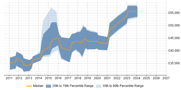 Salary distribution trend for jobs in Skipton citing Scrum