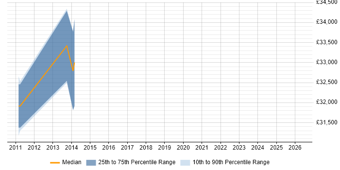 Salary distribution trend for Senior Systems Engineer job vacancies in Skipton