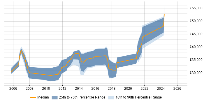 Salary distribution trend for Software Developer job vacancies in Skipton