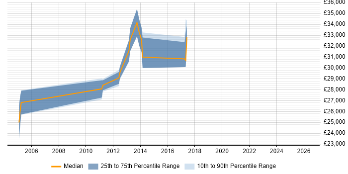 Salary distribution trend for Systems Engineer job vacancies in Skipton