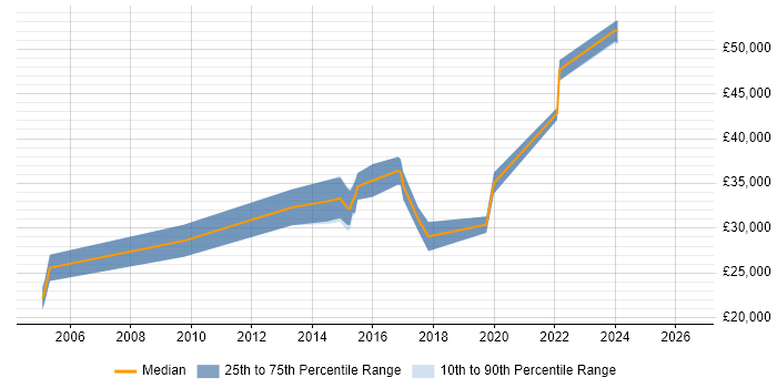 Salary distribution trend for jobs in Skipton citing Time Management