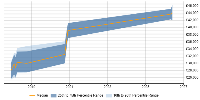 Salary distribution trend for jobs in Skipton citing TypeScript