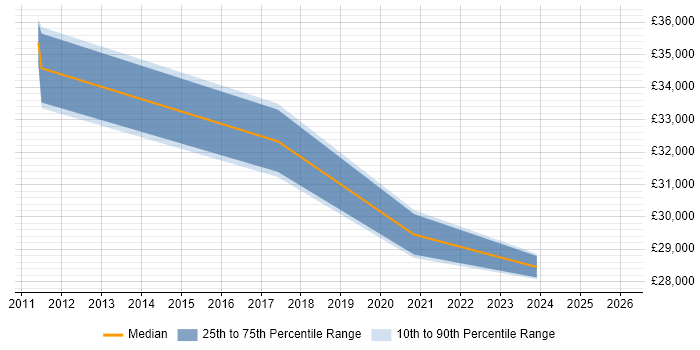 Salary distribution trend for jobs in North Yorkshire citing SmoothWall