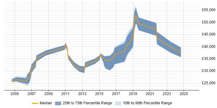 Salary distribution trend for jobs in North Yorkshire citing SMTP