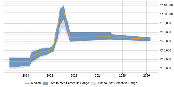 Salary distribution trend for jobs in North Yorkshire citing Snowflake