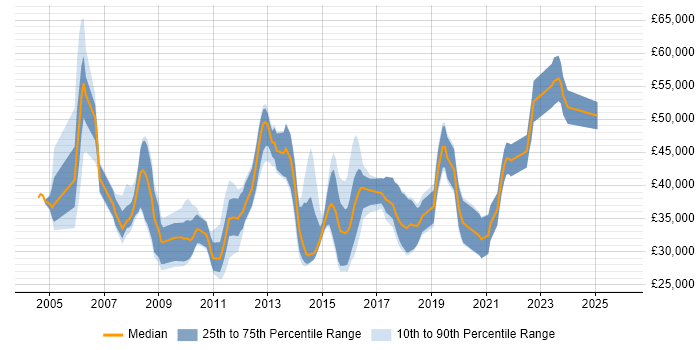 Salary distribution trend for jobs in North Yorkshire citing SOAP