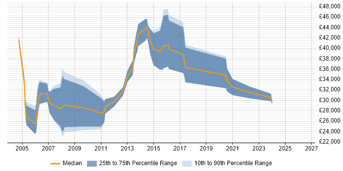 Salary distribution trend for Software Consultant job vacancies in North Yorkshire