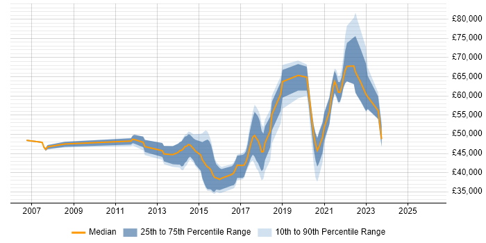 Salary distribution trend for jobs in North Yorkshire citing Software Delivery