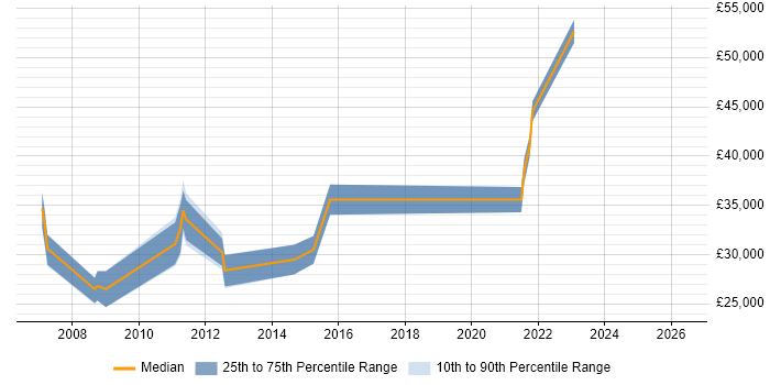 Salary distribution trend for jobs in North Yorkshire citing Software Deployment