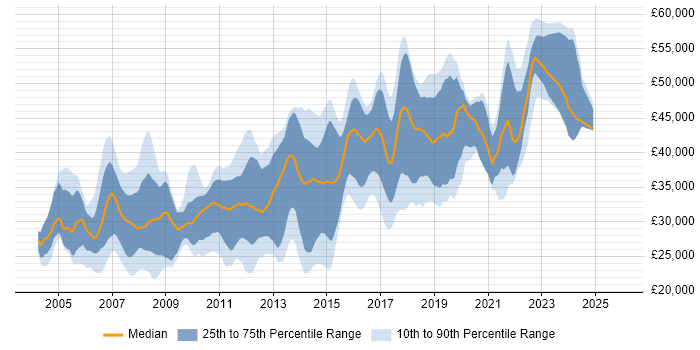 Salary distribution trend for Software Developer job vacancies in North Yorkshire