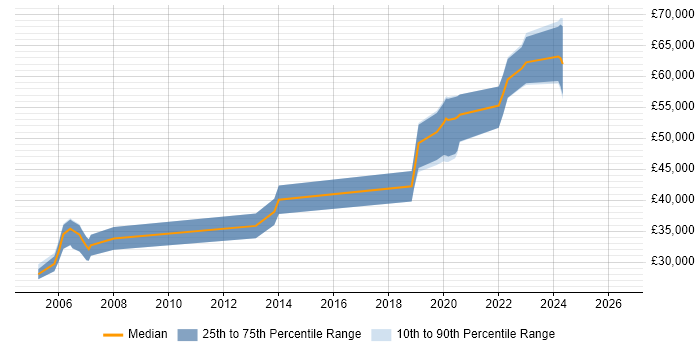 Salary distribution trend for Software Development Engineer job vacancies in North Yorkshire