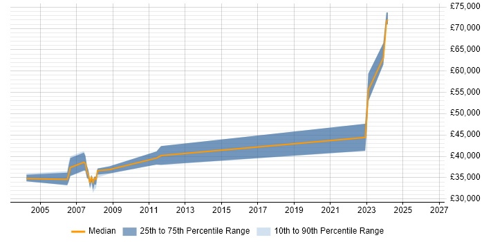 Salary distribution trend for Software Development Team Leader job vacancies in North Yorkshire
