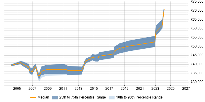 Salary distribution trend for Software Team Leader job vacancies in North Yorkshire