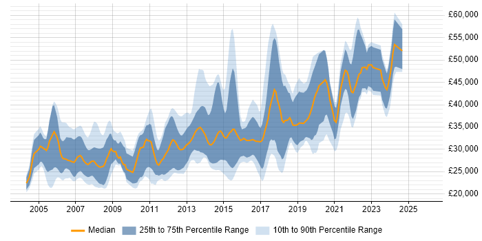 Salary distribution trend for jobs in North Yorkshire citing Software Testing