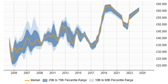 Salary distribution trend for jobs in North Yorkshire citing Solaris