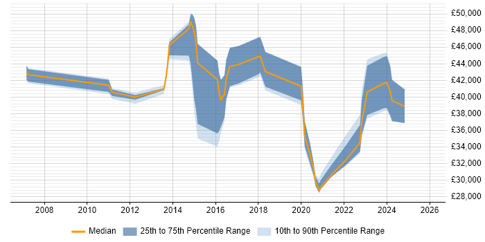 Salary distribution trend for jobs in North Yorkshire citing SolarWinds
