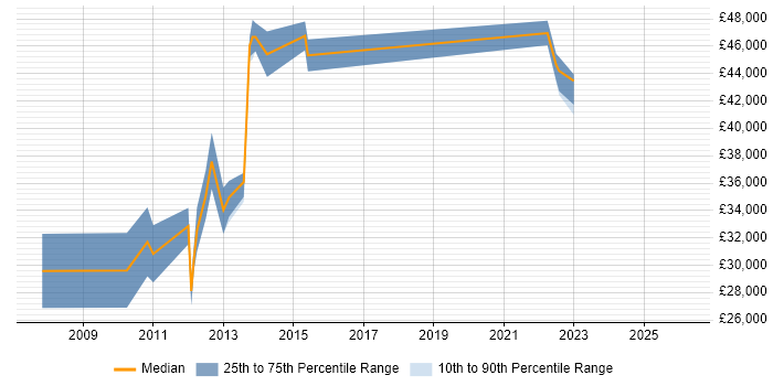 Salary distribution trend for Solutions Analyst job vacancies in North Yorkshire
