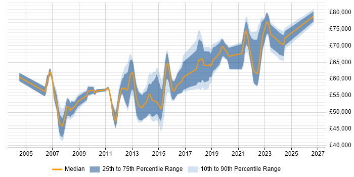 Salary distribution trend for Solutions Architect job vacancies in North Yorkshire