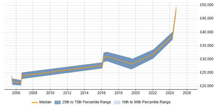 Salary distribution trend for jobs in North Yorkshire citing SonicWALL