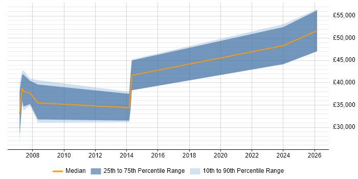 Salary distribution trend for jobs in North Yorkshire citing Sony