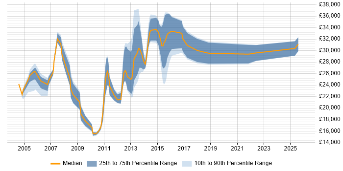 Salary distribution trend for jobs in North Yorkshire citing Spreadsheet