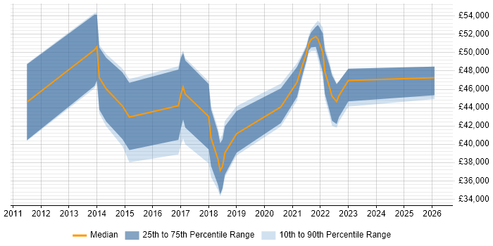 Salary distribution trend for jobs in North Yorkshire citing Sprint Planning