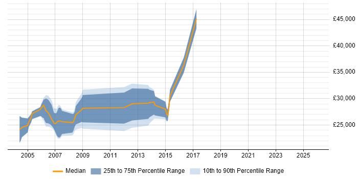 Salary distribution trend for jobs in North Yorkshire citing SPSS