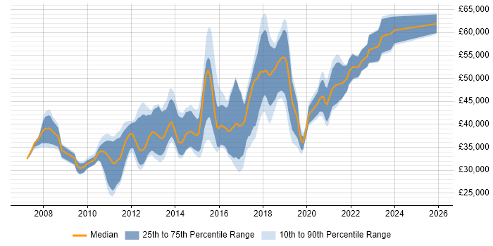 Salary distribution trend for jobs in North Yorkshire citing SQL Server Analysis Services