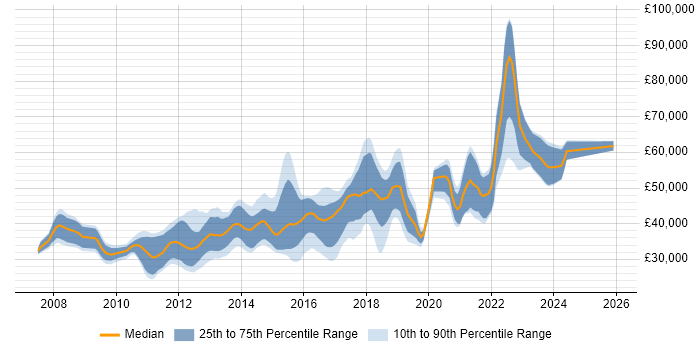 Salary distribution trend for jobs in North Yorkshire citing SQL Server Integration Services