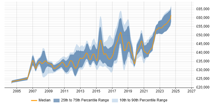 Salary distribution trend for jobs in North Yorkshire citing SQL Server Reporting Services