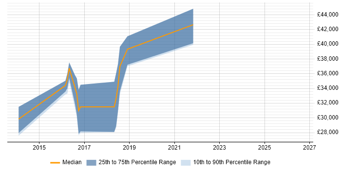 Salary distribution trend for jobs in North Yorkshire citing SQLite