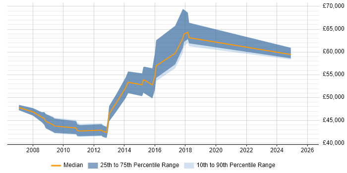 Salary distribution trend for jobs in North Yorkshire citing Stakeholder and Relationship Management