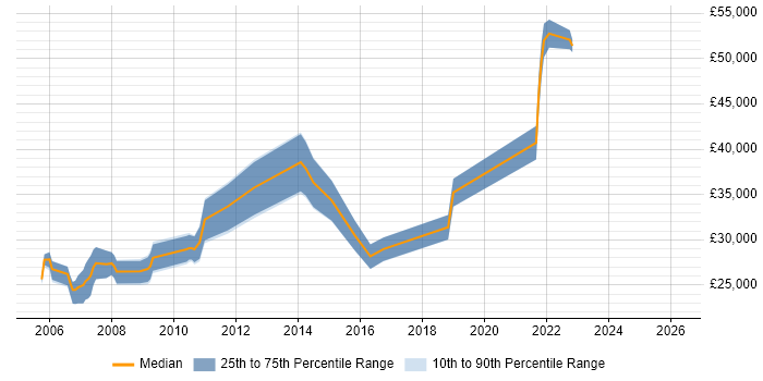 Salary distribution trend for jobs in North Yorkshire citing Statistical Analysis