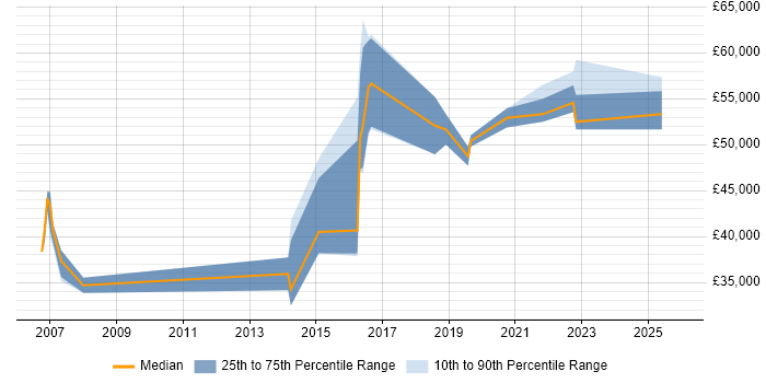 Salary distribution trend for jobs in North Yorkshire citing Statistical Modelling