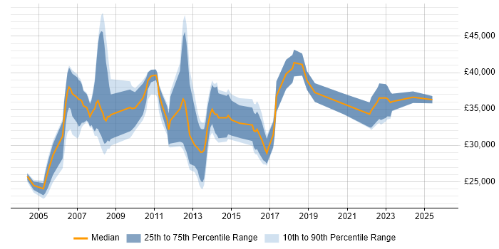 Salary distribution trend for jobs in North Yorkshire citing System Testing