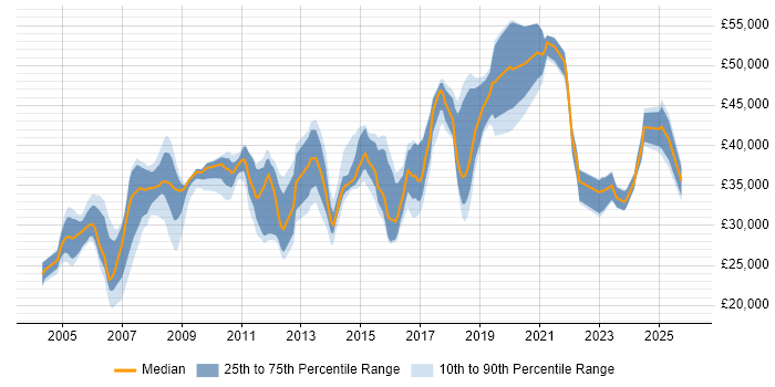 Salary distribution trend for Systems Administrator job vacancies in North Yorkshire