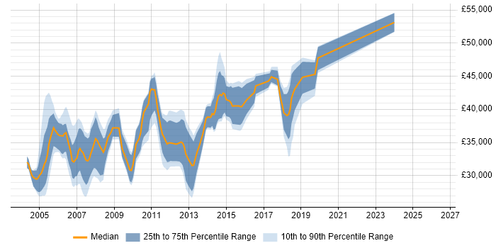 Salary distribution trend for jobs in North Yorkshire citing Systems Analysis