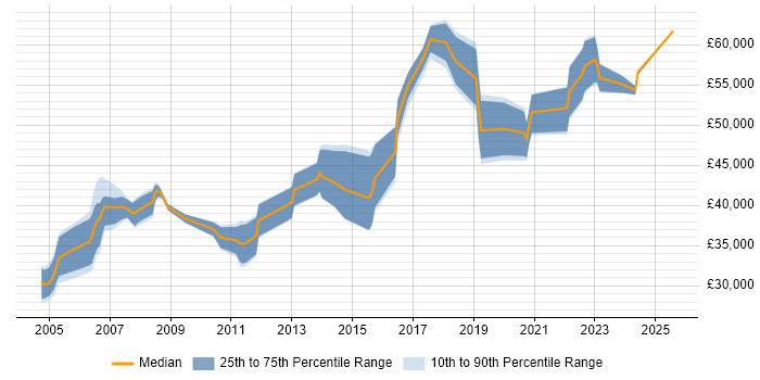 Salary distribution trend for Systems Manager job vacancies in North Yorkshire