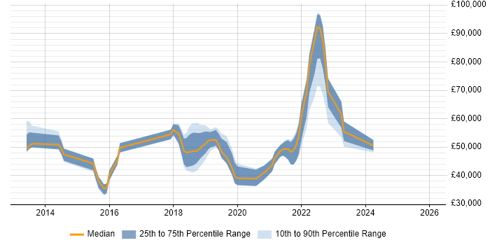 Salary distribution trend for jobs in North Yorkshire citing Tableau