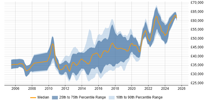 Salary distribution trend for jobs in North Yorkshire citing TDD