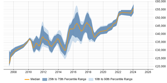Salary distribution trend for jobs in North Yorkshire citing Team Foundation Server