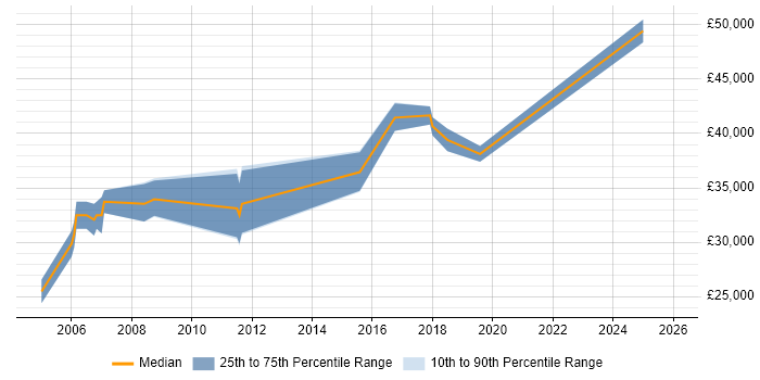 Salary distribution trend for jobs in North Yorkshire citing Team-Oriented Environment