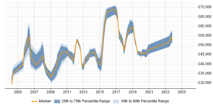 Salary distribution trend for jobs in North Yorkshire citing Technical Architecture
