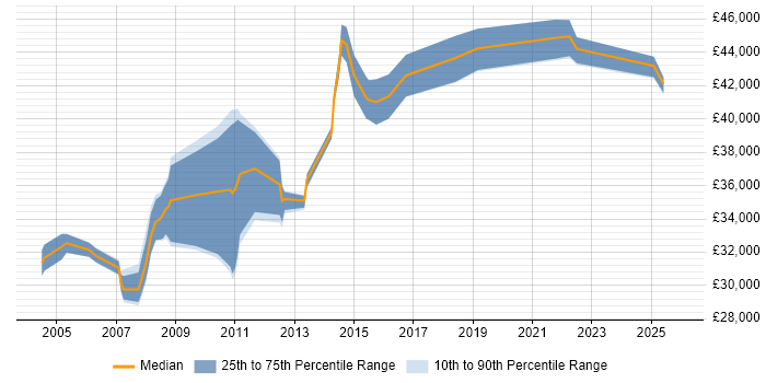 Salary distribution trend for Technical Business Analyst job vacancies in North Yorkshire