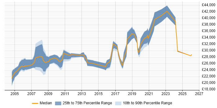 Salary distribution trend for Technical Engineer job vacancies in North Yorkshire