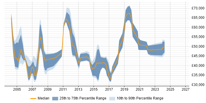 Salary distribution trend for Technical Manager job vacancies in North Yorkshire
