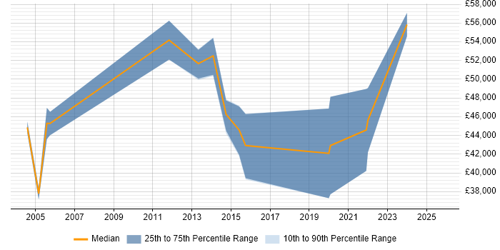 Salary distribution trend for Technical Services Manager job vacancies in North Yorkshire
