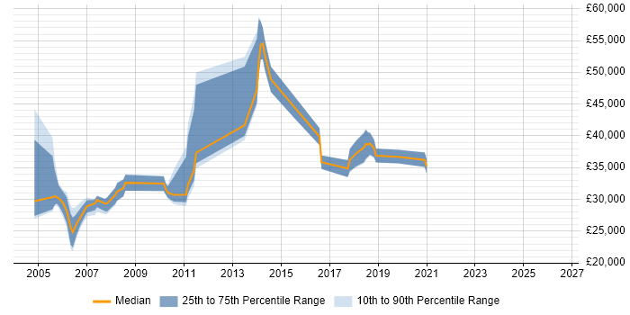 Salary distribution trend for Technical Specialist job vacancies in North Yorkshire