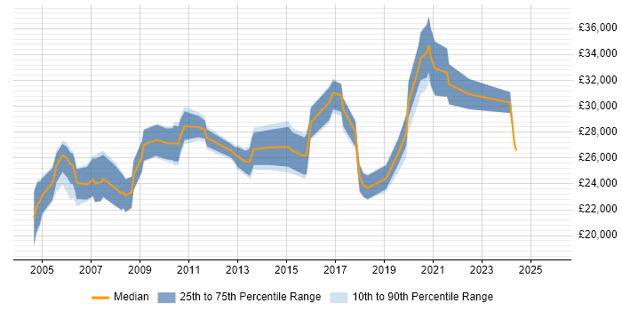 Salary distribution trend for Technical Support Engineer job vacancies in North Yorkshire