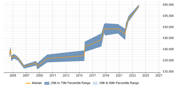 Salary distribution trend for Technical Support Manager job vacancies in North Yorkshire